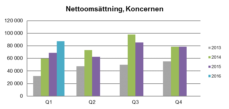 (26,5) SEK Soliditeten uppgick till 30,4 (32,0) procent VD-kommentar Det första kvartalet 2016 är den historiskt starkaste starten som koncernen haft.