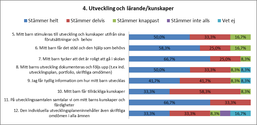 5.5 Resultat av skolenkät