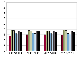 Lärare läsåret 10/11 Nedanstående tabell redovisar personalstatistik de senaste fyra åren för skolan med snittet i kommunen och rikssnittet som jämförelse.