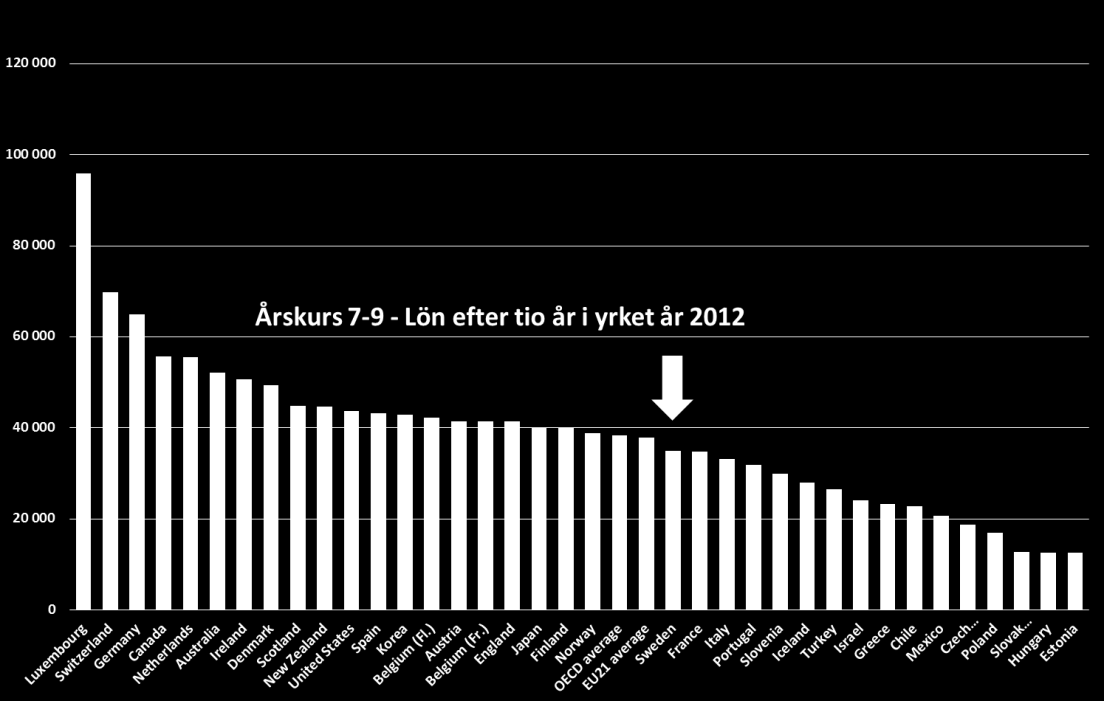 2 Andelen elever som är behöriga till gymnasieskolan har också sjunkit. 12 700 grundskoleelever (13,1 %) lämnade 20