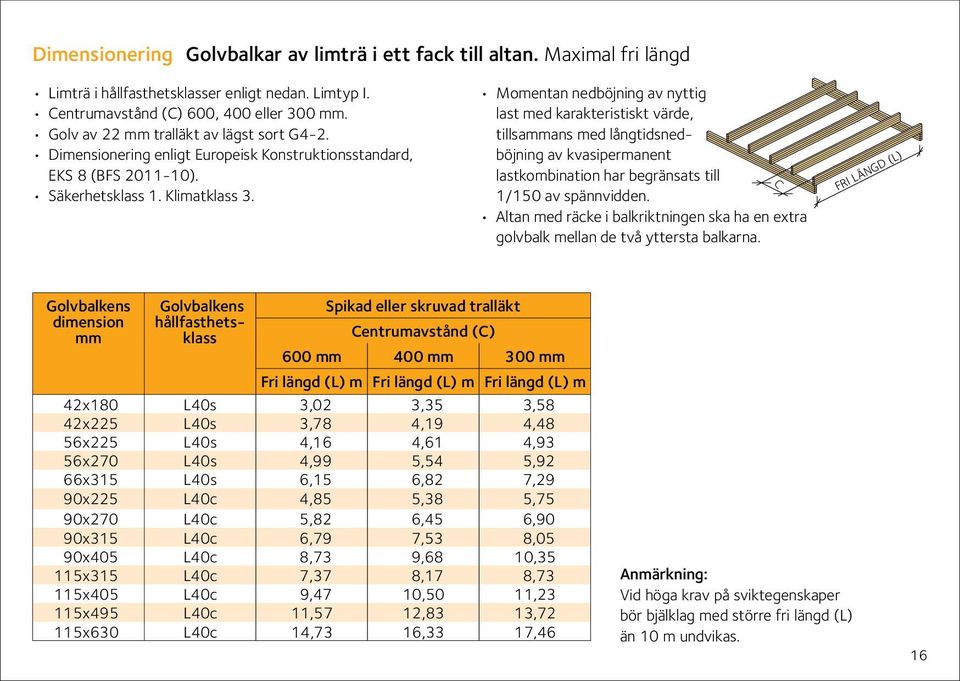 Momentan nedböjning av nyttig last med karakteristiskt värde, tillsammans med långtidsnedböjning av kvasipermanent lastkombination har begränsats till 1/150 av spännvidden.