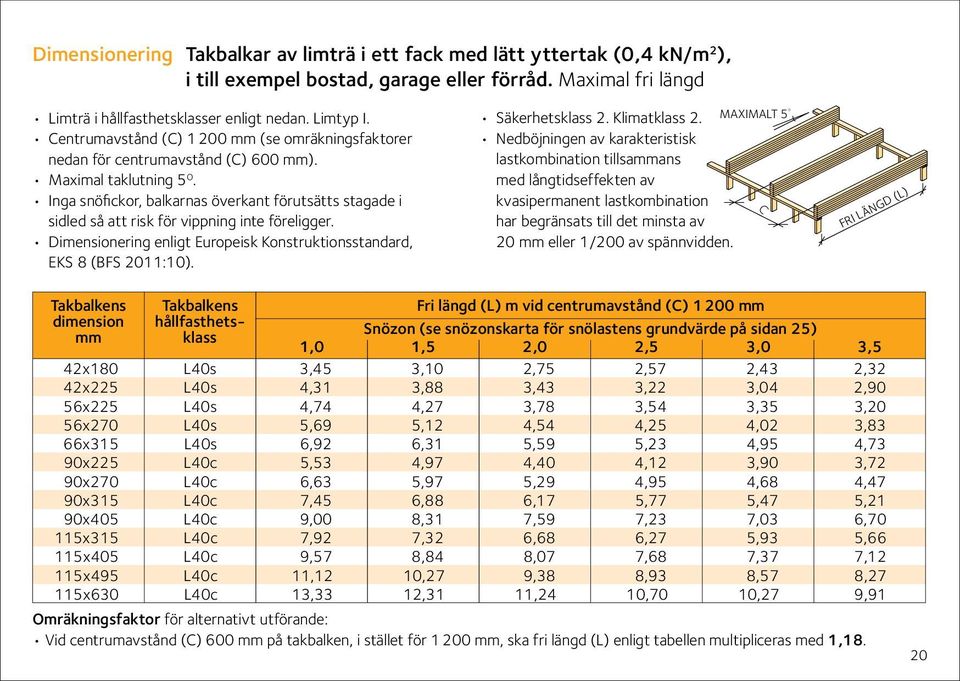 Inga snöfickor, balkarnas överkant förutsätts stagade i sidled så att risk för vippning inte föreligger. Dimensionering enligt Europeisk Konstruktionsstandard, EKS 8 (FS 2011:10). Säkerhetsklass 2.