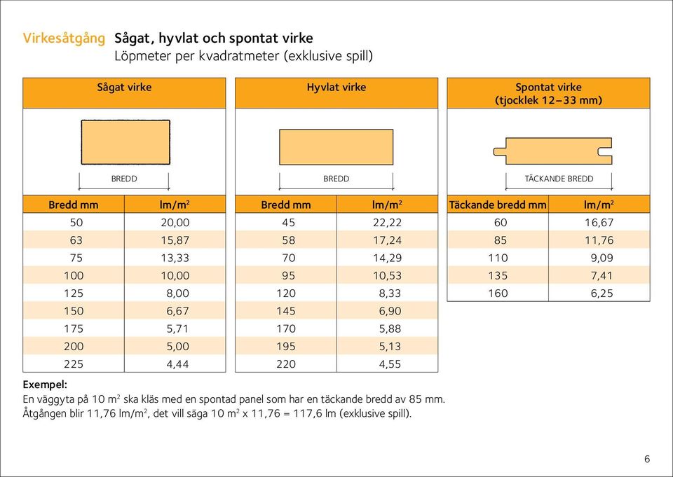 14,29 95 10,53 120 8,33 145 6,90 170 5,88 195 5,13 220 4,55 Exempel: En väggyta på 10 m 2 ska kläs med en spontad panel som har en täckande bredd av 85 mm.