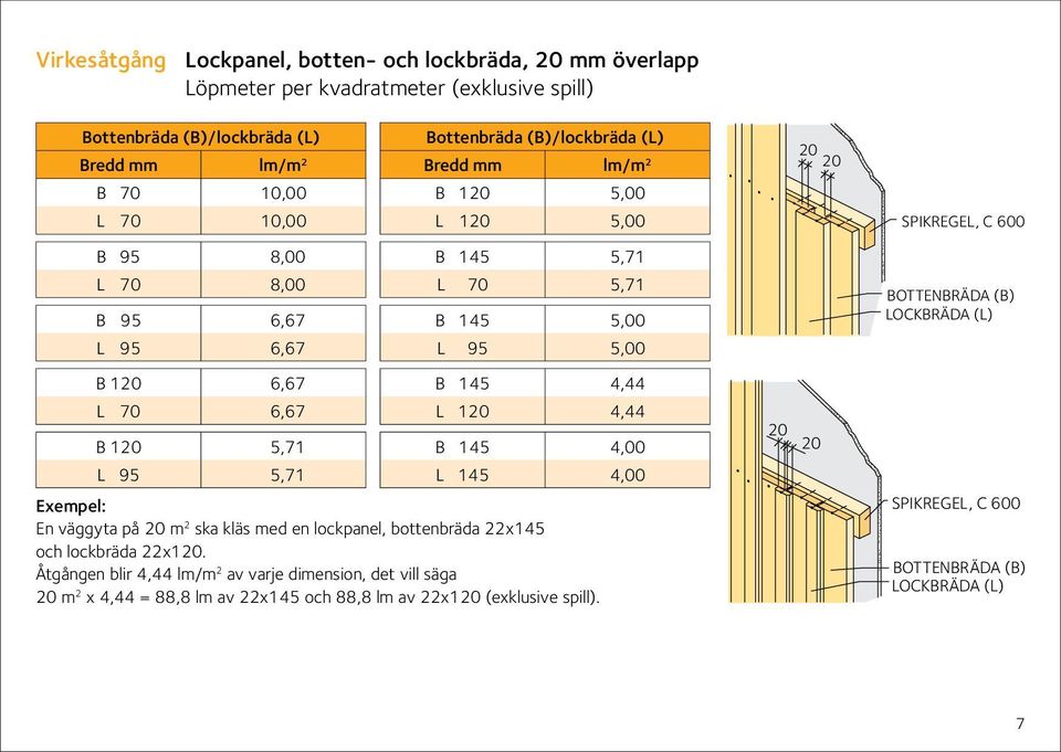 (L) 120 6,67 L 70 6,67 120 5,71 145 4,44 L 120 4,44 145 4,00 L 95 5,71 L 145 4,00 Exempel: En väggyta på 20 m 2 ska kläs med en lockpanel, bottenbräda 22x145 och lockbräda