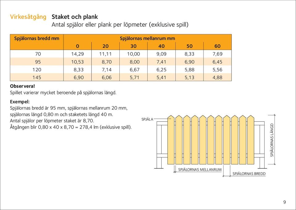 Spillet varierar mycket beroende på spjälornas längd.