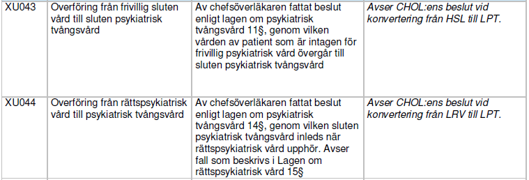 Konvertering 11 Om en patient är intagen på en sjukvårdsinrättning för frivillig psykiatrisk vård, får chefsöverläkaren vid den enhet där patienten vårdas besluta om sluten psykiatrisk tvångsvård när