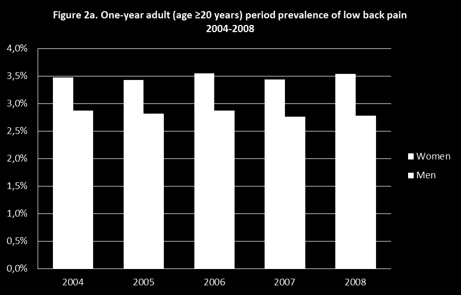 Andel av befolkningen i Skåne i olika åldrar som sökt läkarvård någon gång pga ryggont 2004-2008 Jöud A, Petersson IF, Englund M.