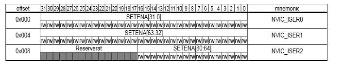 Konfigurera NVIC: SETENA[9] skall