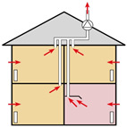 FTX-system (från- och tilluft med värmeåtervinning) FX-system (frånluft med värmepump) F-system vanligast i flerbostadshus hittills Teckning: SP När + - Småhus:innan 1985 -nu Flerbostadshus: 196 - nu