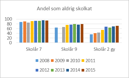 Antal som blivit utsatta Tjej Kille Kränkt 148 102 Mobbad 52 24 Sexuella handlingar 46 11 Hot och våld 22 21 Av de 250 elever som känt sig kränkta, uppger 213 stycken att kränkningen skett av annat