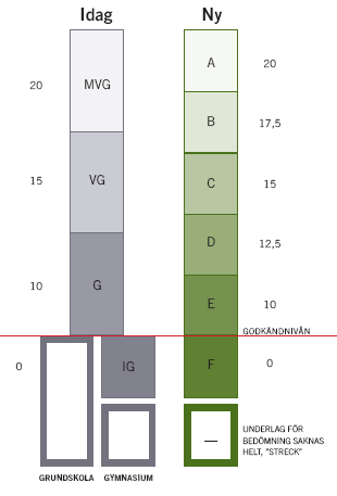 En ny betygsskala 2011 Fler betygssteg