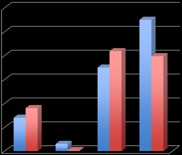 4 Resultat Den syntetisk konstruerade stamdatabasens kvalitet har utvärderats med hjäp av ett antal parametrar.