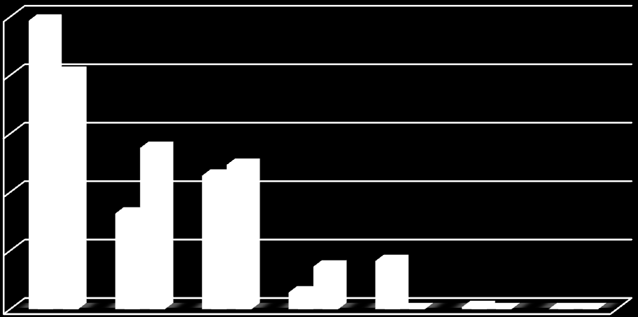 50% 40% 30% 20% 10% 00% Data från Viol Data från apteringssimulering Figur 4.