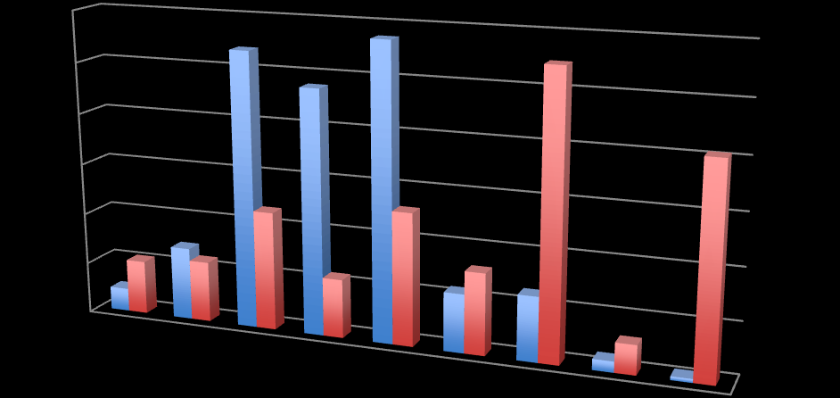 30% 25% 20% 15% 10% 5% 0% 310 340 370 400 430 460 490 520 550 cm Data från Viol Data från apteringssimulering Figur 4.5 Längdfördelning av de apterade tockarna mätt i centimeter.
