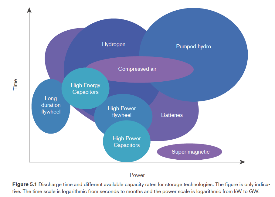 Not many options for seasonal storage. Pumped hydro and compressed air may be geographically limited.