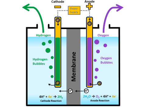 Some hydrogen production pathways Fossil sources Natural gas reforming. Coal gasification (with or without CCS). Biomass (resource is globally limited) Biomass gasification and pyrolysis.