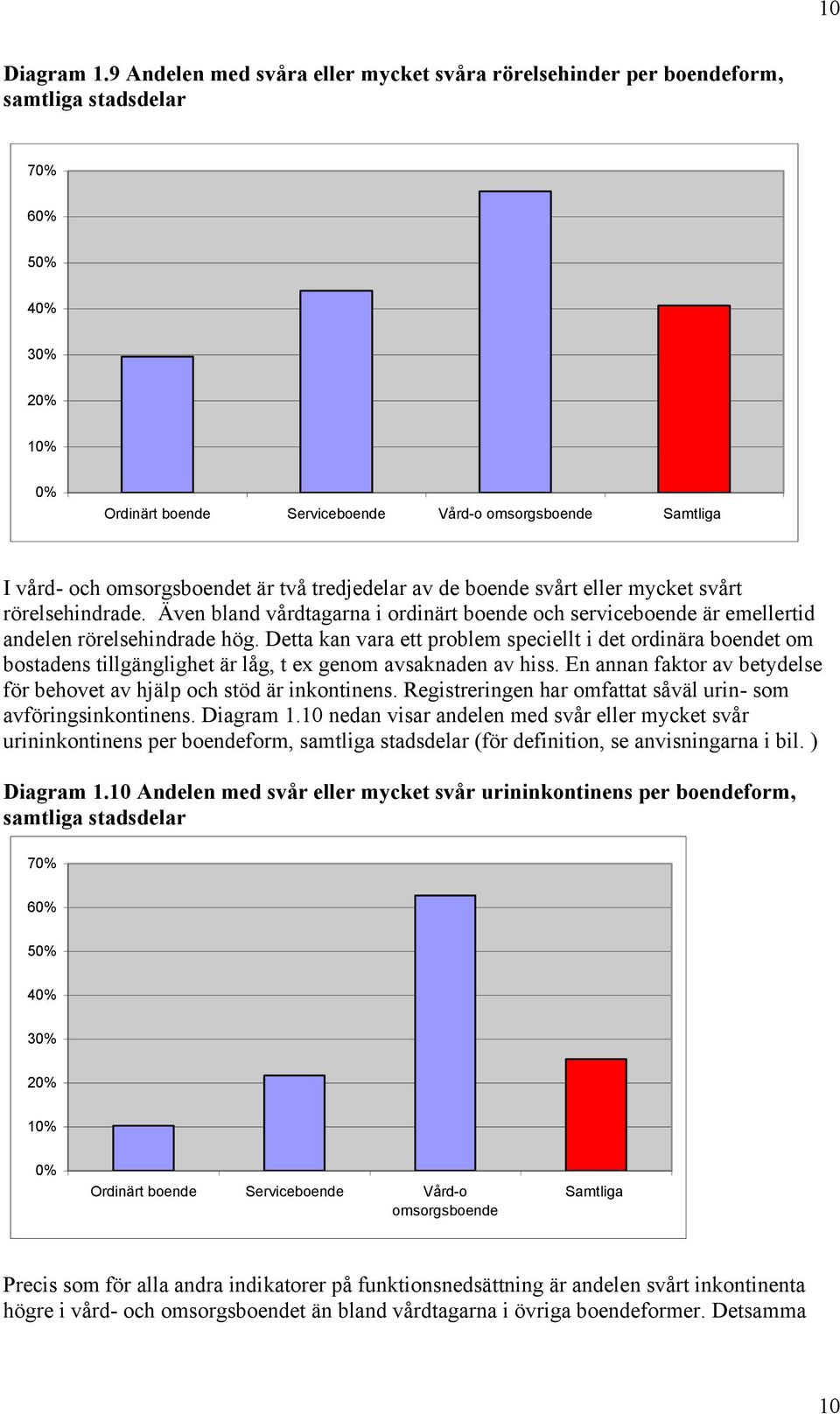 av de boende svårt eller mycket svårt rörelsehindrade. Även bland vårdtagarna i ordinärt boende och serviceboende är emellertid andelen rörelsehindrade hög.