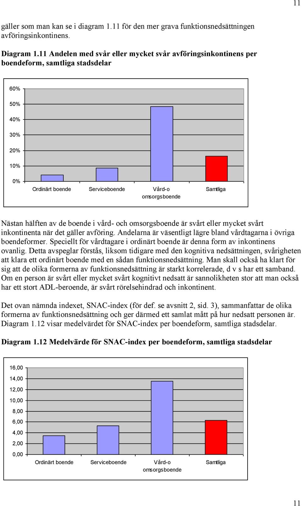 omsorgsboende är svårt eller mycket svårt inkontinenta när det gäller avföring. Andelarna är väsentligt lägre bland vårdtagarna i övriga boendeformer.