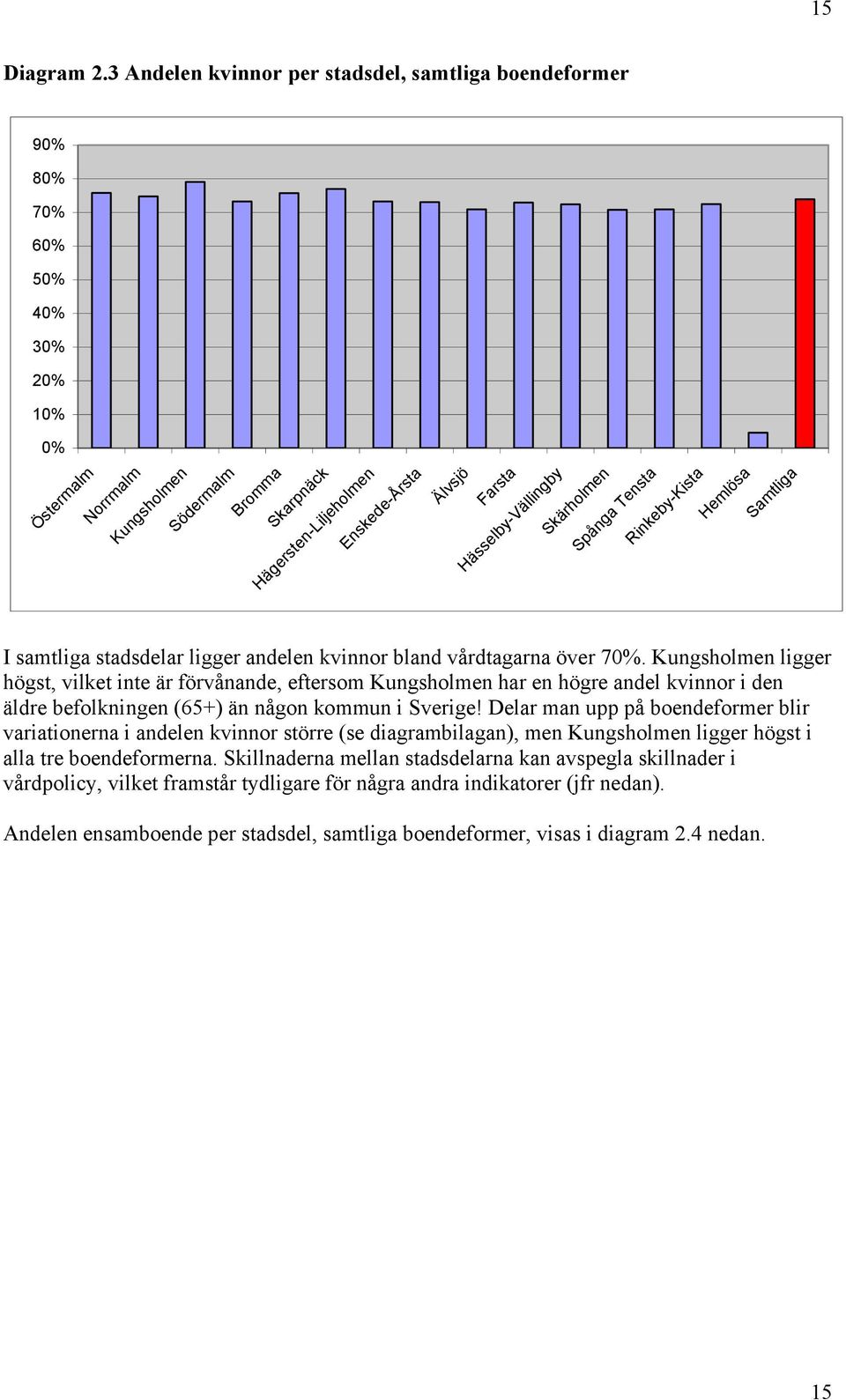 Delar man upp på boendeformer blir variationerna i andelen kvinnor större (se diagrambilagan), men ligger högst i alla tre boendeformerna.