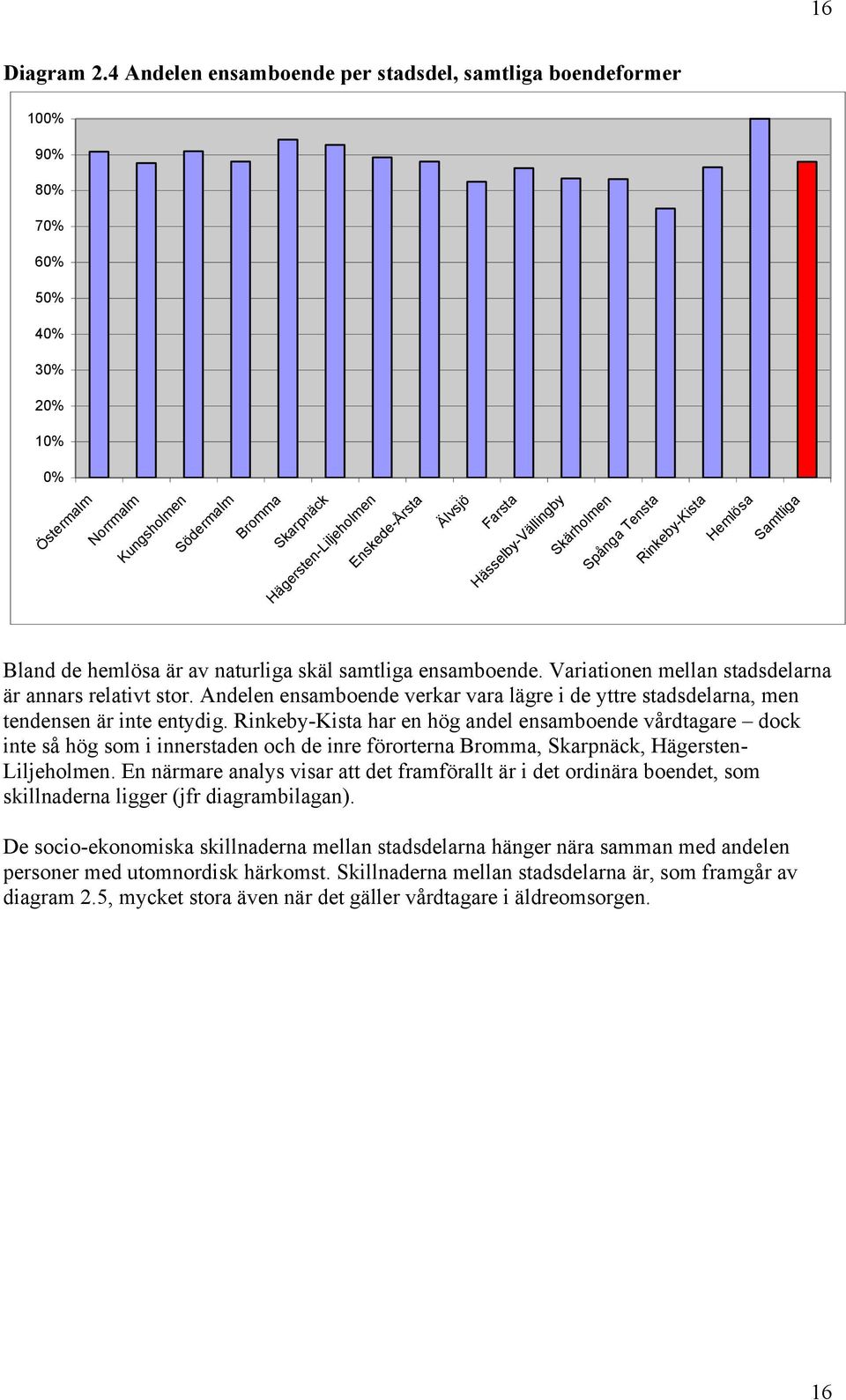 har en hög andel ensamboende vårdtagare dock inte så hög som i innerstaden och de inre förorterna,, Hägersten- Liljeholmen.