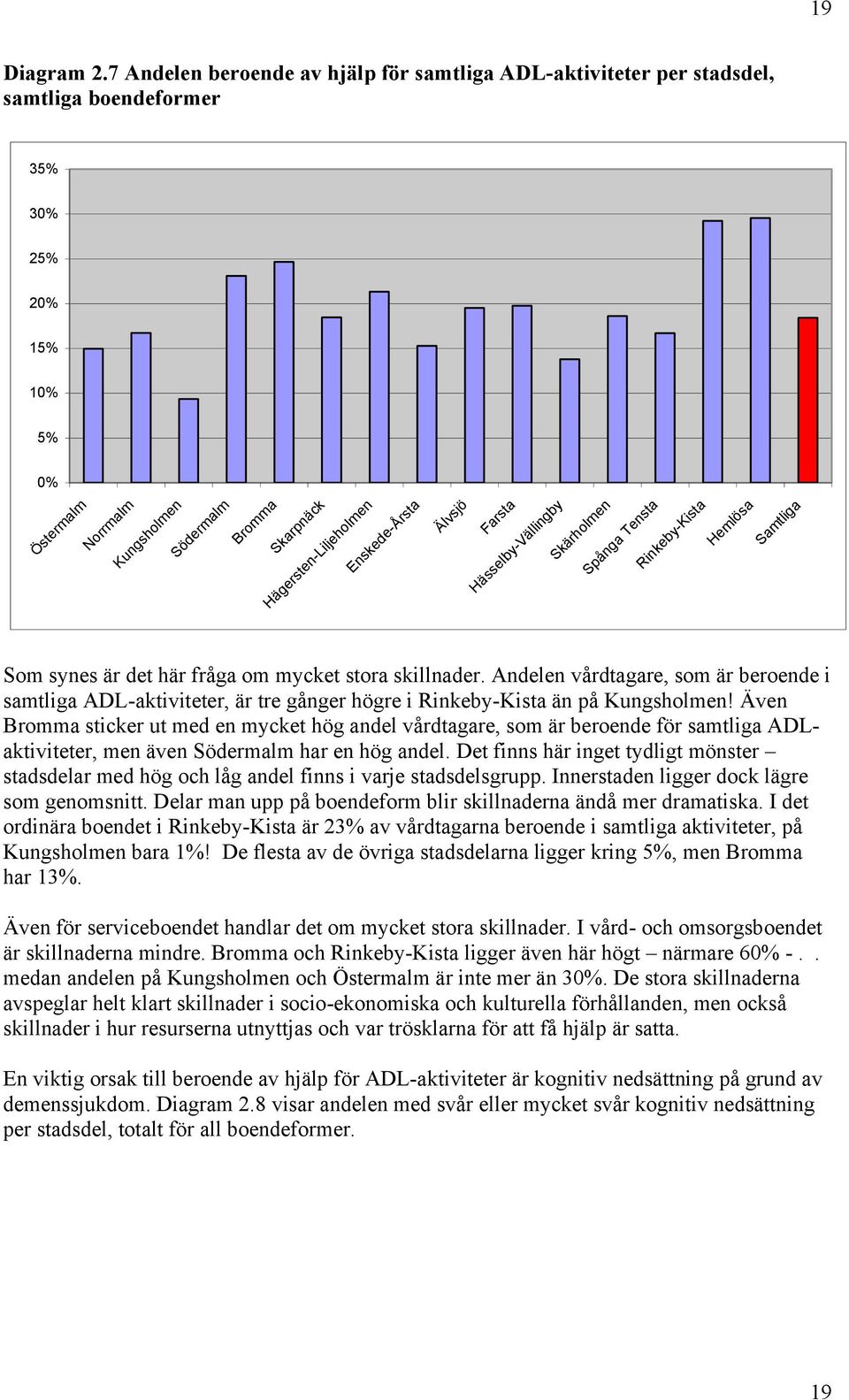 Även sticker ut med en mycket hög andel vårdtagare, som är beroende för samtliga ADLaktiviteter, men även har en hög andel.