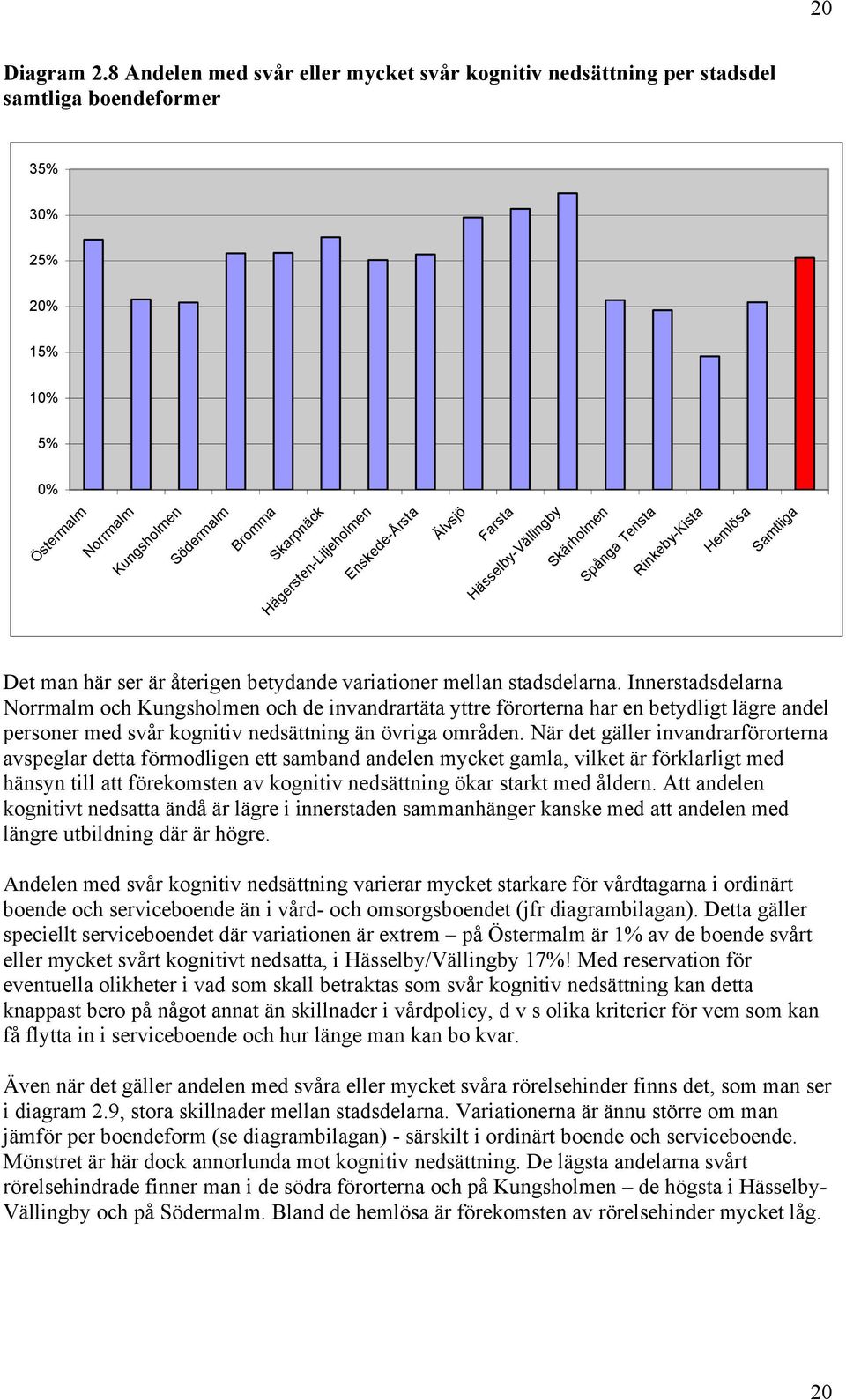 Innerstadsdelarna och och de invandrartäta yttre förorterna har en betydligt lägre andel personer med svår kognitiv nedsättning än övriga områden.