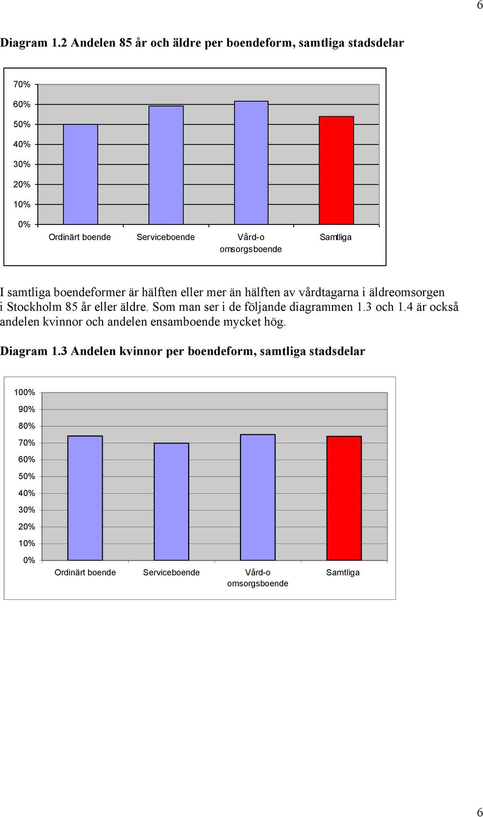 omsorgsboende I samtliga boendeformer är hälften eller mer än hälften av vårdtagarna i äldreomsorgen i Stockholm 85 år eller
