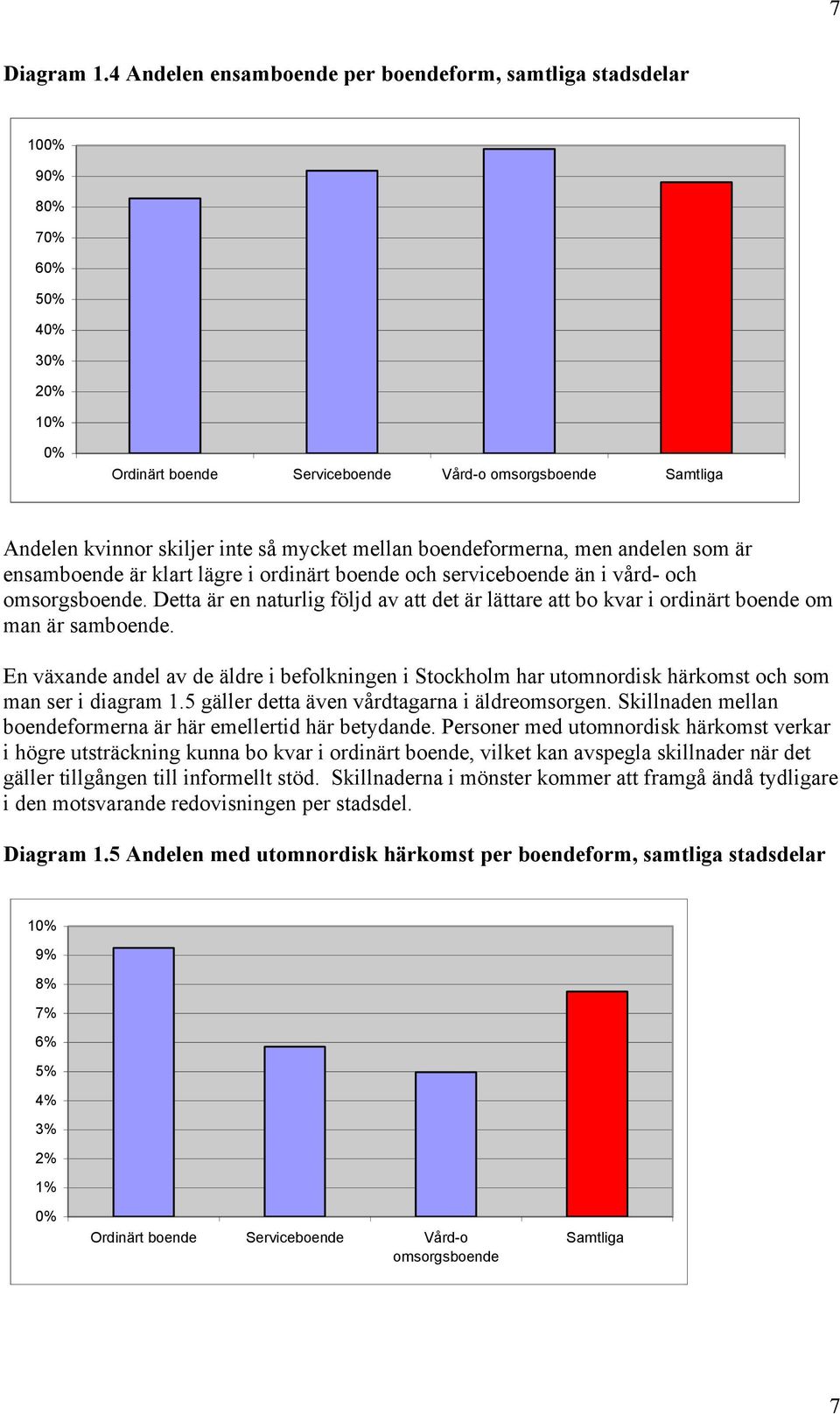 andelen som är ensamboende är klart lägre i ordinärt boende och serviceboende än i vård- och omsorgsboende.