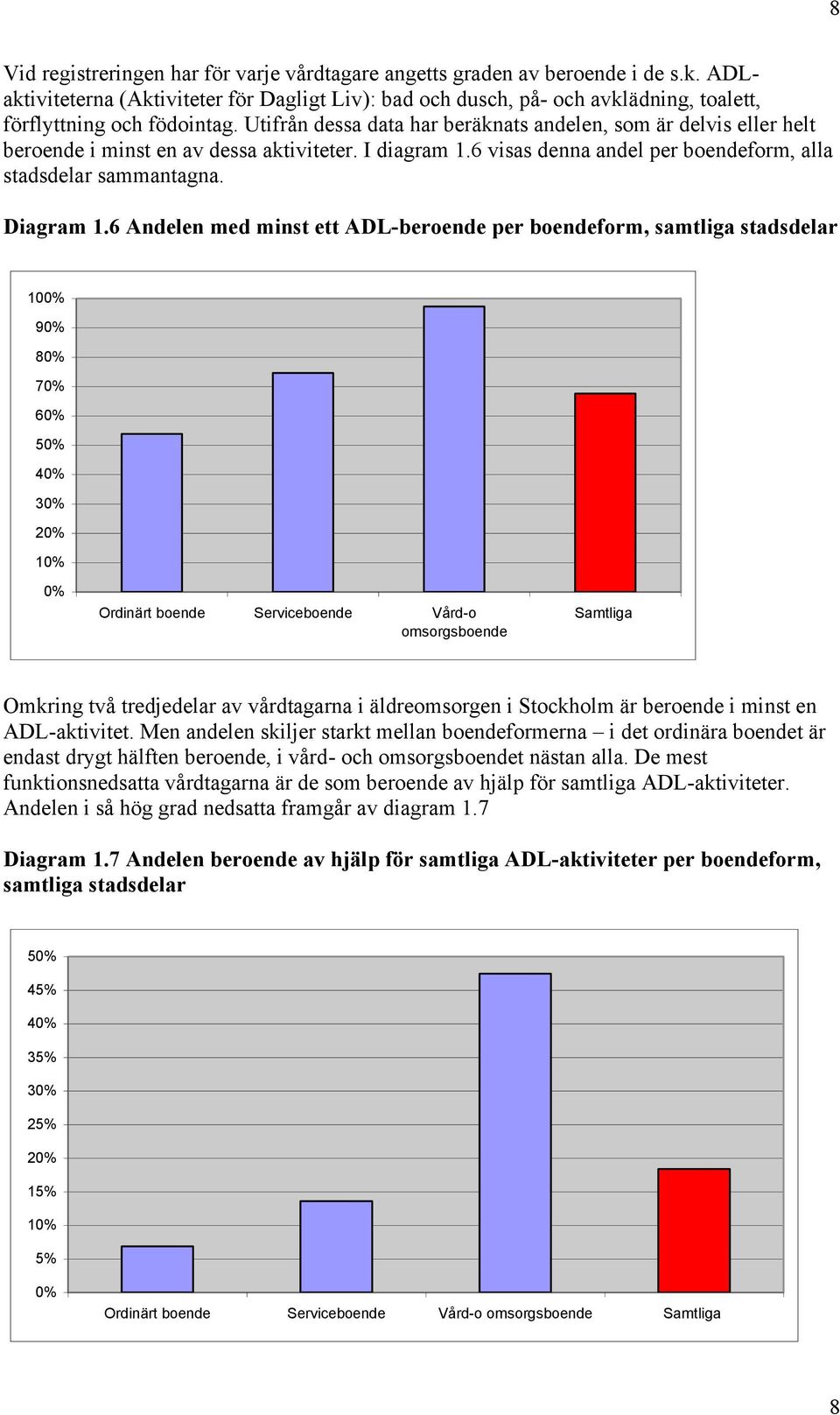 Utifrån dessa data har beräknats andelen, som är delvis eller helt beroende i minst en av dessa aktiviteter. I diagram 1.6 visas denna andel per boendeform, alla stadsdelar sammantagna. Diagram 1.