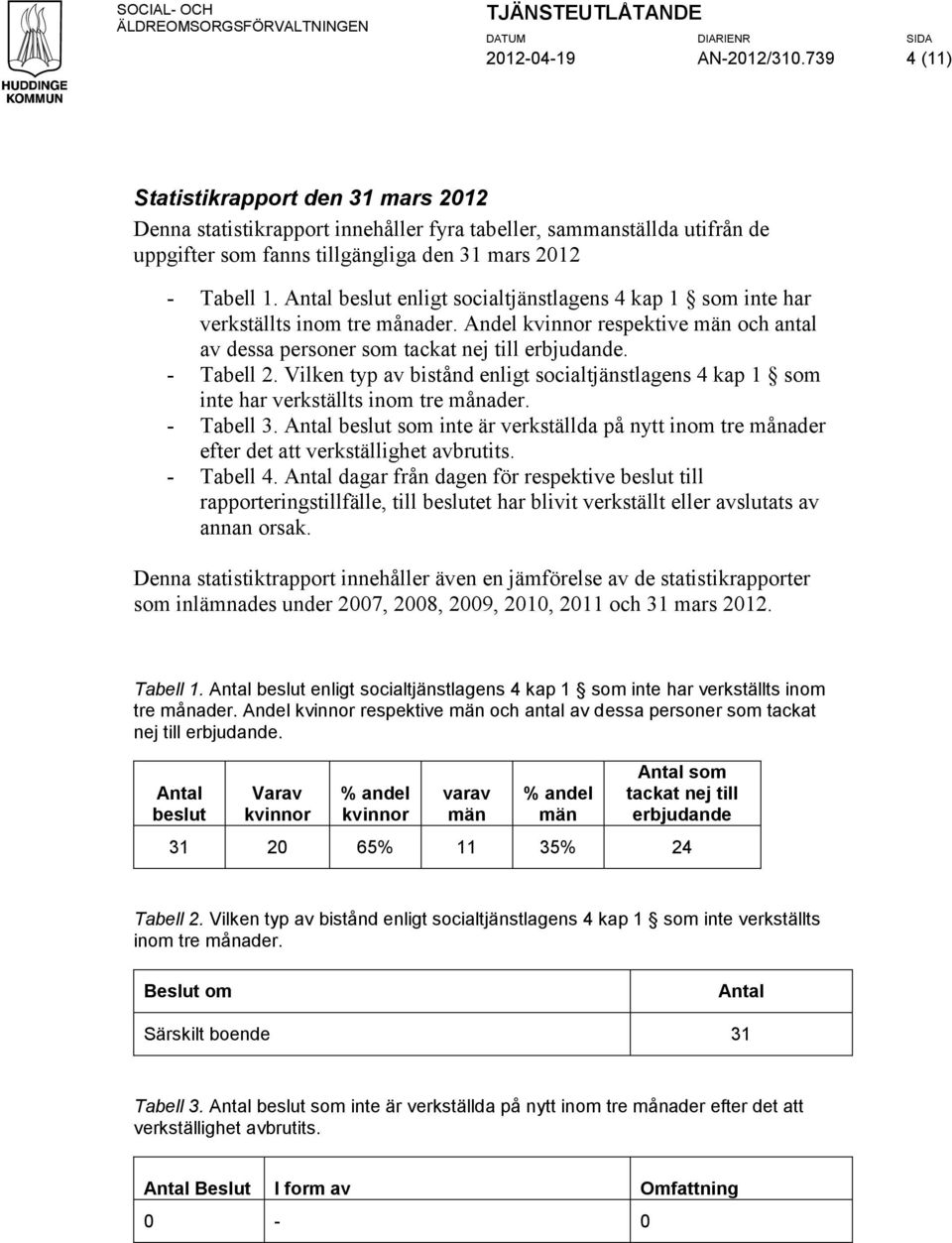 Vilken typ av bistånd enligt socialtjänstlagens 4 kap 1 som inte har verkställts inom tre månader. - Tabell 3.