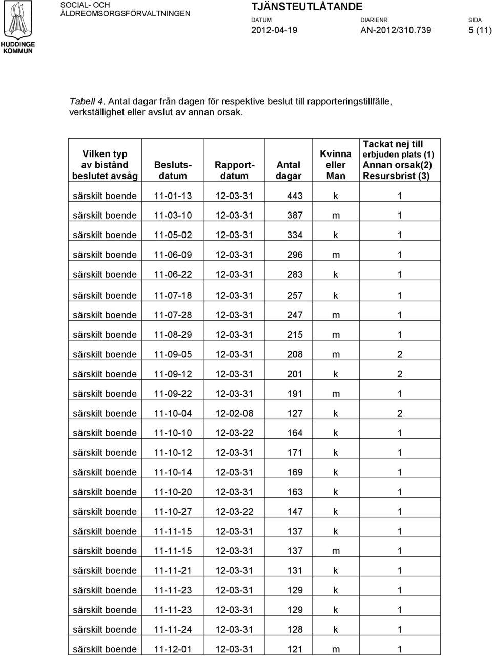 särskilt boende 11-03-10 12-03-31 387 m 1 särskilt boende 11-05-02 12-03-31 334 k 1 särskilt boende 11-06-09 12-03-31 296 m 1 särskilt boende 11-06-22 12-03-31 283 k 1 särskilt boende 11-07-18