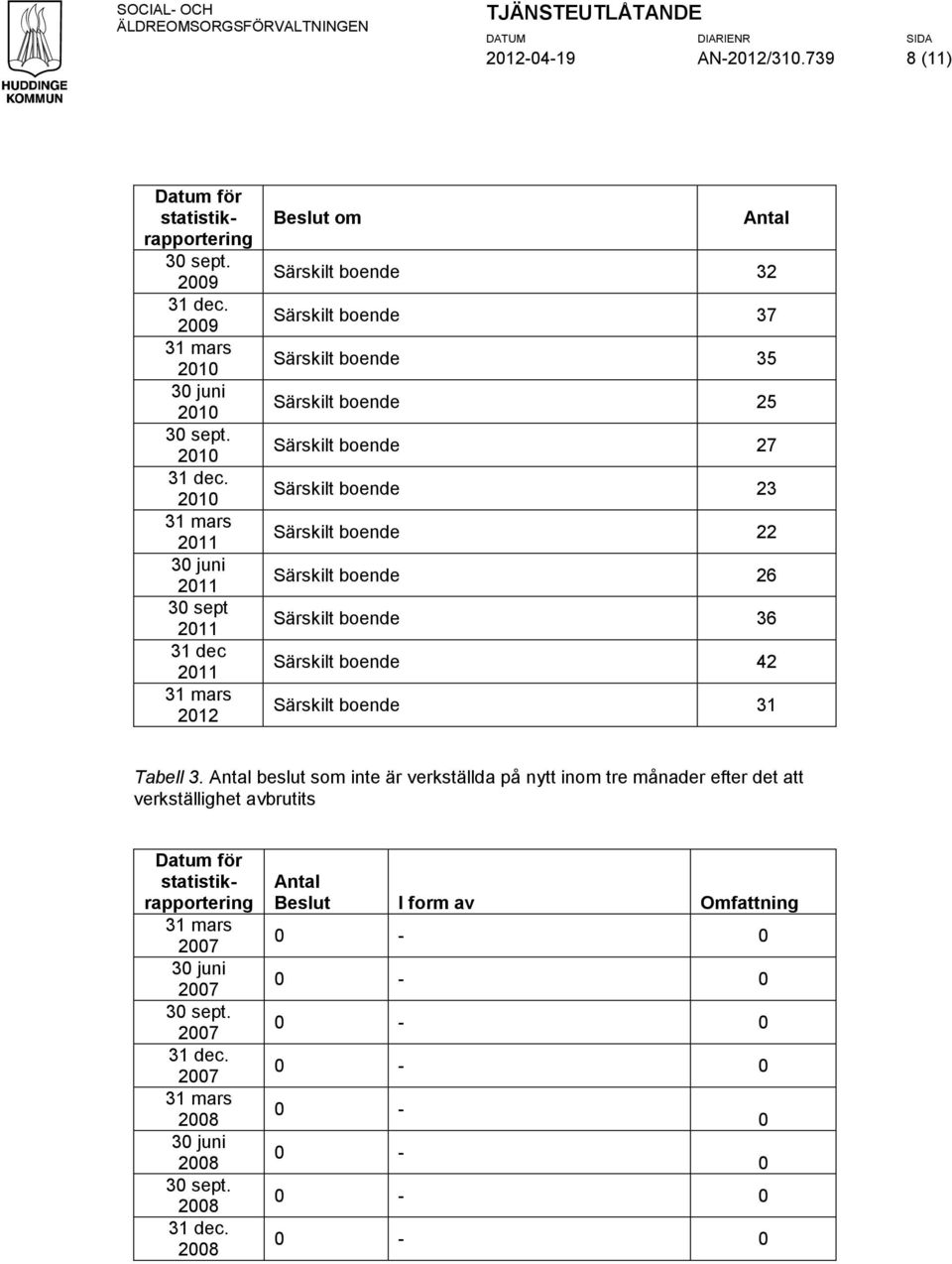 Särskilt boende 27 Särskilt boende 23 Särskilt boende 22 Särskilt boende 26 Särskilt boende 36