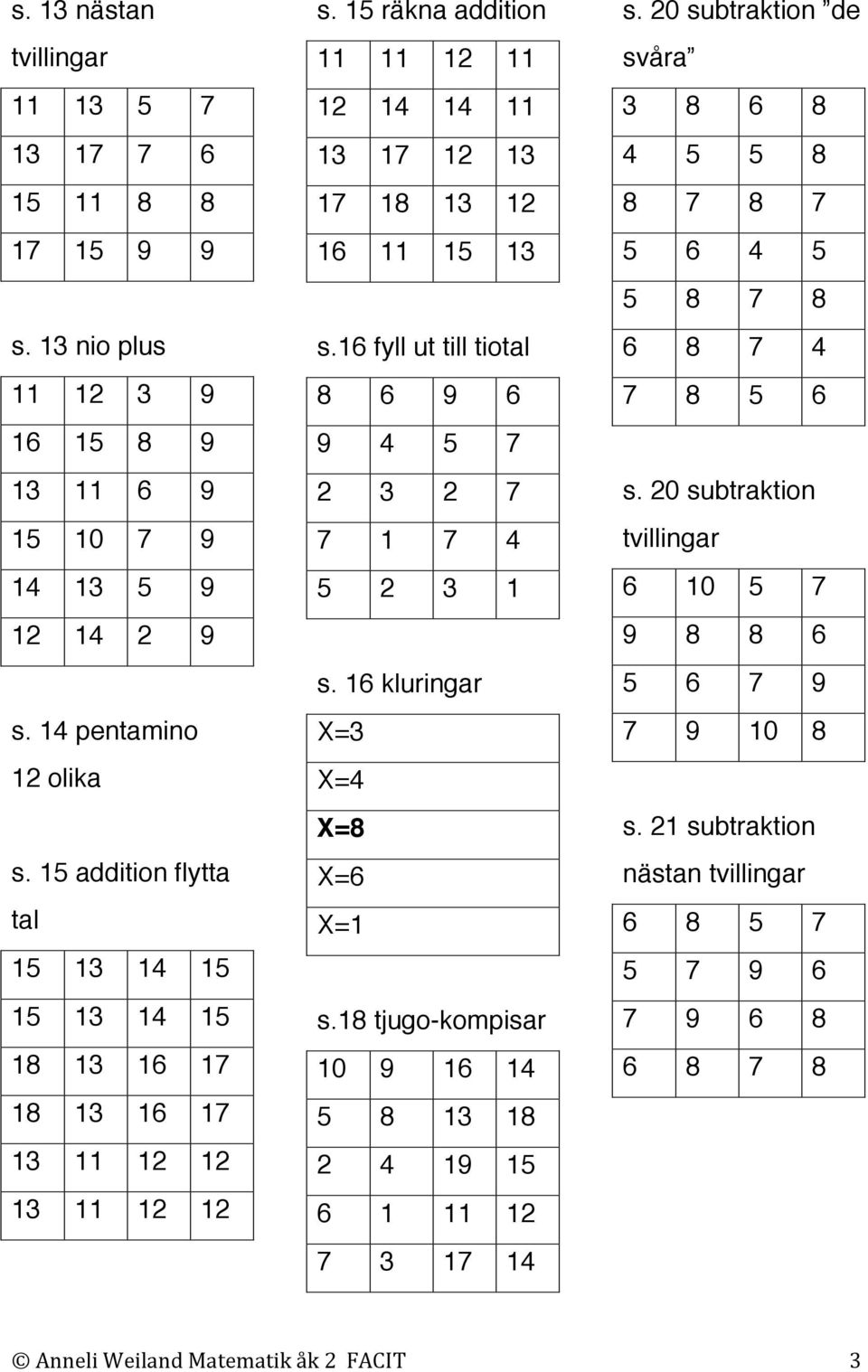 16 fyll ut till tiotal 8 6 9 6 9 4 5 7 2 3 2 7 7 1 7 4 5 2 3 1 s. 16 kluringar X=3 X=4 X=8 X=6 X=1 s.18 tjugo-kompisar 10 9 16 14 5 8 13 18 2 4 19 15 6 1 11 12 7 3 17 14 s.