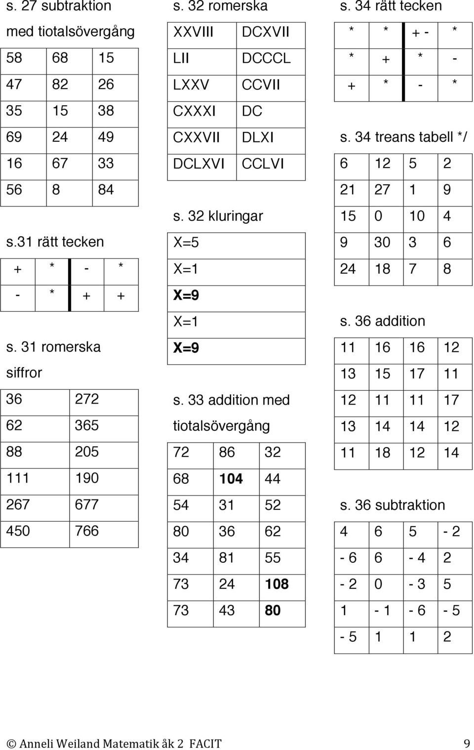 32 kluringar X=5 X=1 X=9 X=1 X=9 s. 33 addition med tiotalsövergång 72 86 32 68 104 44 54 31 52 80 36 62 34 81 55 73 24 108 73 43 80 s.