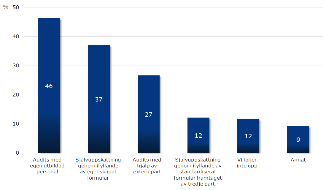 Audits med egen utbildad personal är det vanligaste sättet att följa upp att företagets leverantörer efterlever koden.