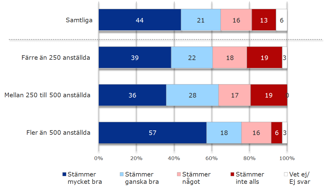 2 av 3 har en hållbarhetspolicy Många bolag har en policy för hållbarhetsfrågor 65 procent har en policy för hållbarhetsfrågor. En av fem har inte eller känner inte till någon policy.