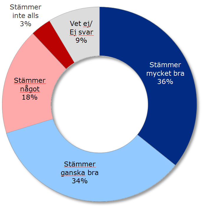 Hållbarhet leder till ökad lönsamhet 7 av 10 tror att bolaget kommer att bli mer lönsamt om man satsar på hållbarhet 70 procent av bolagen tror att de kommer att bli mer lönsamma om de satsar på