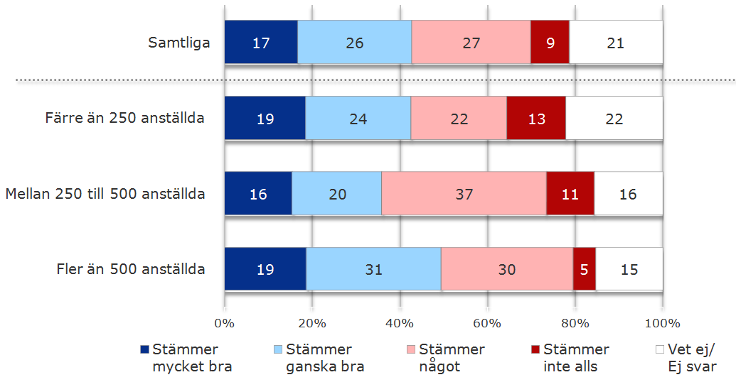 För 4 av 10 har hållbarhetsarbetet bidragit till ökad lönsamhet För 43 procent har hållbarhetsarbetet redan bidragit till ökad lönsamhet.