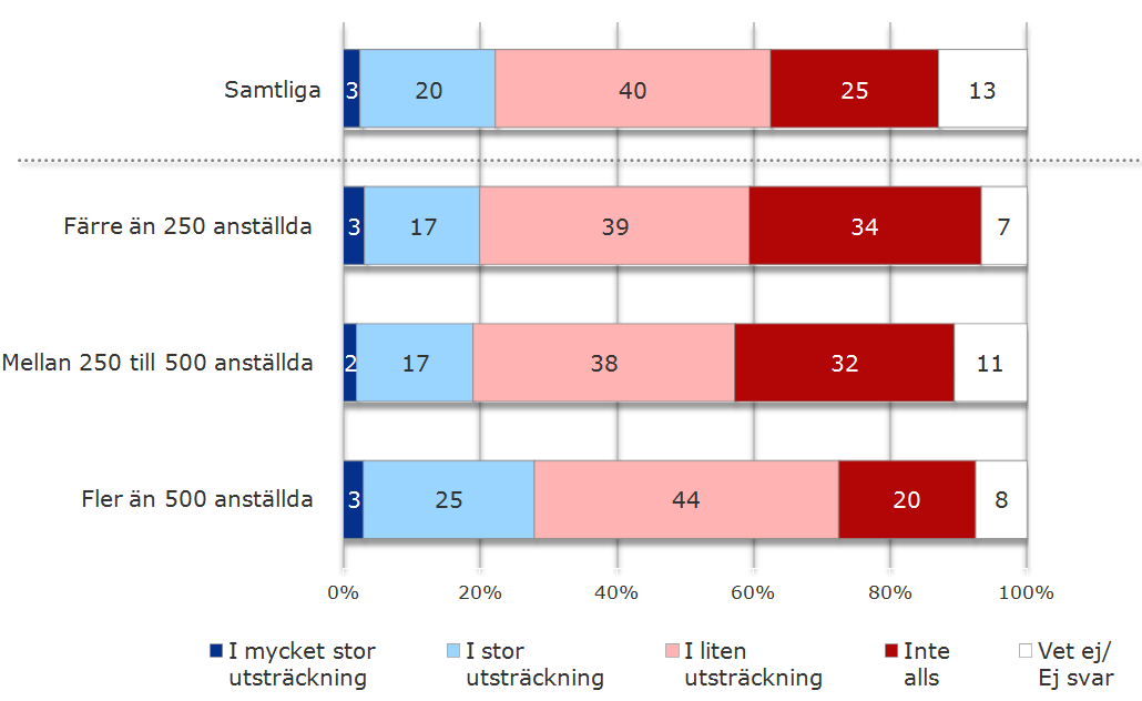 Många redovisar redan idag 7 av 10 redovisar sitt hållbarhetsarbete På frågan Hur redovisar ni ert hållbarhetsarbete externt idag? svarar 34 procent att de redovisar som del av årsredovisningen.