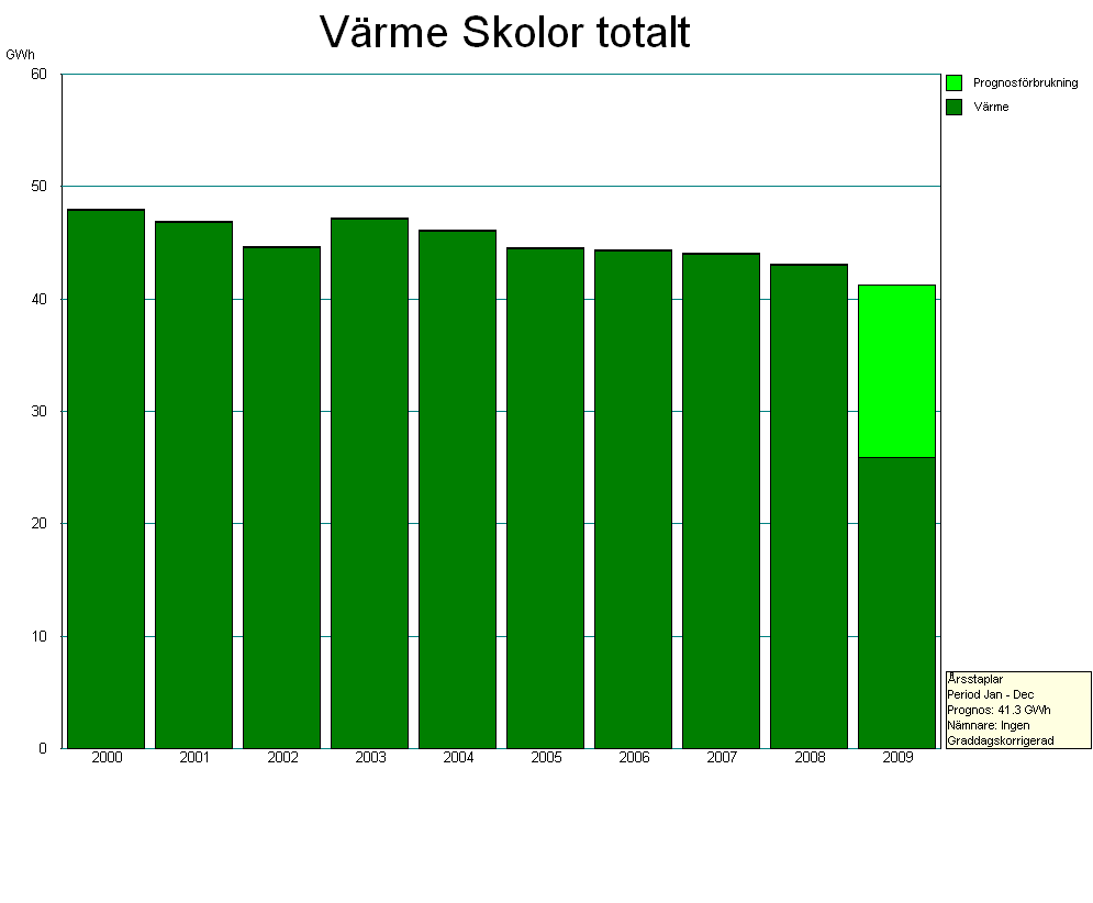 Energianvändning i skolor och förskolor Umeå Kommun - Värme Värme 2008, totalt Förskolor och