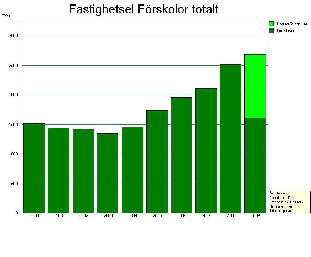 Energianvändning i skolor och förskolor Umeå Kommun - El Fastighetsel 2008, totalt Förskolor och