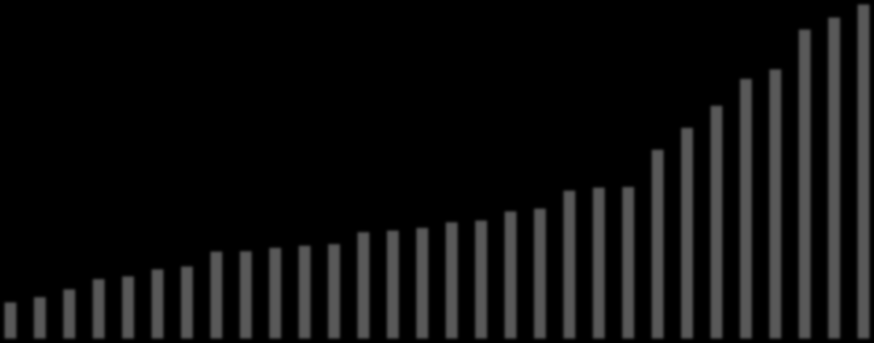 60% 50% 42% 44% 50% 52% 54% 40% 34% 38% 31% 30% 20% 10% 6% 7% 8% 10% 10% 11% 12% 14% 14% 15% 15% 15% 17% 18% 18% 19% 19% 21% 21% 24% 25% 25% 0% Norra Angered Södra Angered Bergsjön Västra