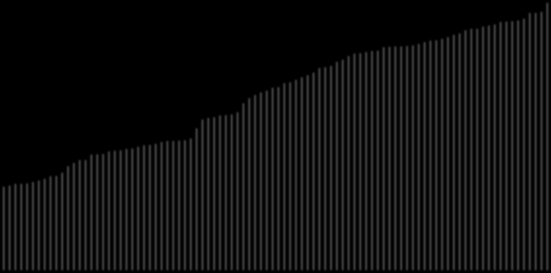 80 70 Högst 1992: Änggården 68 % Högst 2012: Änggården 74 % 60 50 40 Lägst 1992: Norra Biskopsgården 7 % Lägst 2012: Gårdstensberget 23 % 30 20 10 0 Primärområden 1992 2012 Jämförelse av