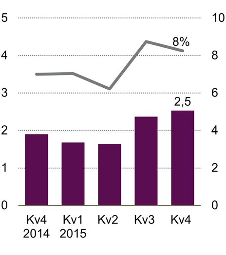 GLOBAL SERVICES Nettoomsättning per segment Nettoomsättning per kvartal, försäljningstillväxt jämfört med samma period föregående år SEK miljarder % Rörelseresultat och rörelsemarginal SEK miljarder
