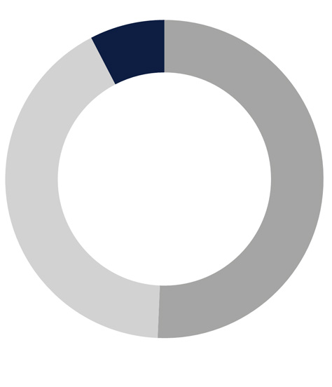 SUPPORT SOLUTIONS Nettoomsättning per segment Nettoomsättning per kvartal, försäljningstillväxt jämfört med samma period föregående år SEK miljarder % Rörelseresultat och rörelsemarginal SEK