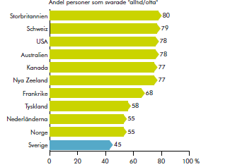 Hur ofta hjälper din läkare