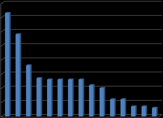 1540-års skatt i lispund (beräknat) Ort Skp Lisp tot 80 70 60 50 40 30 20 10 0 Fremsh 1,5 7 37 Fremsh 1,5 6 36 Långv 11 11 Långv 11 11 Nya 1,5 6 36 Uggla 1,5