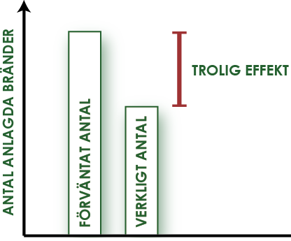 Figur 3.2: Princip för bestämning av trolig effekt.