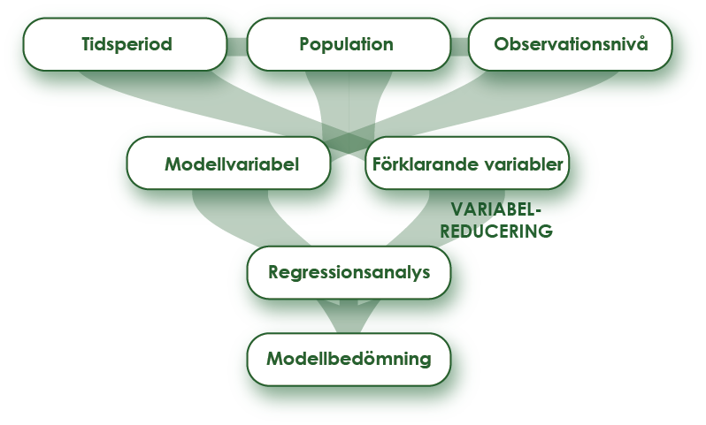 4. Modellutveckling I detta kapitel redovisas dels de metoder och de kriterier som har legat till grund för valet av indata till regressionsanalysen och dels metoden för genomförandet av