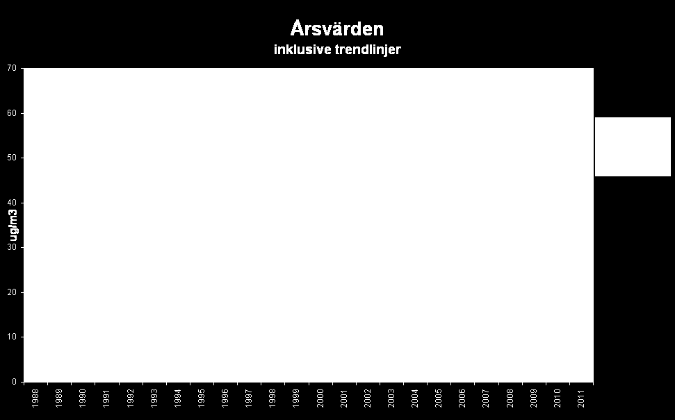 Figur 8 Årsmedelvärden (µg/m 3 ) av NO 2, SO 2, bensen och ozon i Borås, mätt på Kungsgatan ovan tak med DOAS. (Figuren är hämtad från Borås Stads hemsida, www.boras.